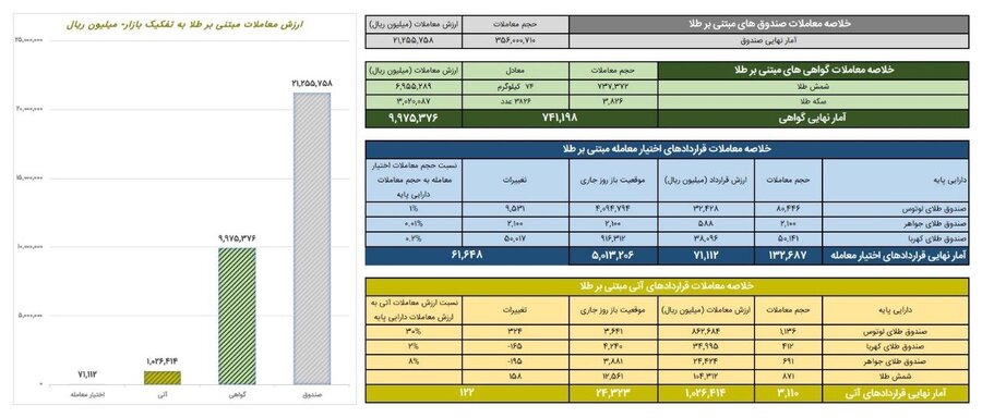 ۸۹ کیلوگرم طلای سرخ در بازار آتی بورس کالا دادوستد شد